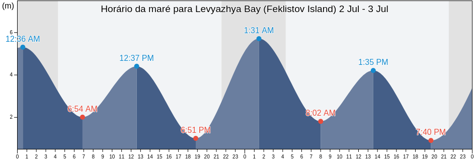 Tabua de mare em Levyazhya Bay (Feklistov Island), Tuguro-Chumikanskiy Rayon, Khabarovsk, Russia