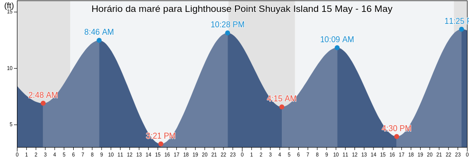Tabua de mare em Lighthouse Point Shuyak Island, Kodiak Island Borough, Alaska, United States