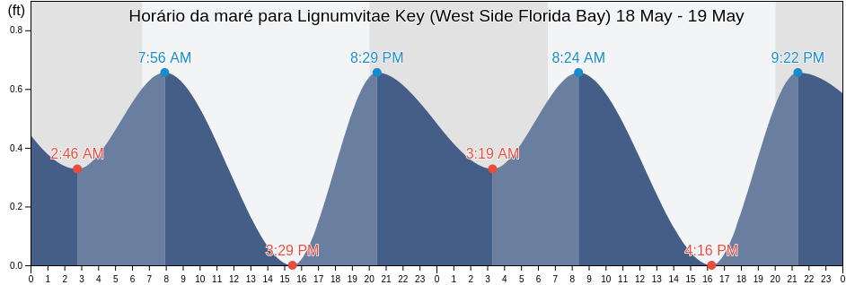 Tabua de mare em Lignumvitae Key (West Side Florida Bay), Miami-Dade County, Florida, United States
