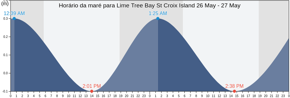 Tabua de mare em Lime Tree Bay St Croix Island, Sion Farm, Saint Croix Island, U.S. Virgin Islands