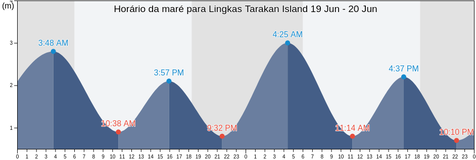 Tabua de mare em Lingkas Tarakan Island, Kota Tarakan, North Kalimantan, Indonesia