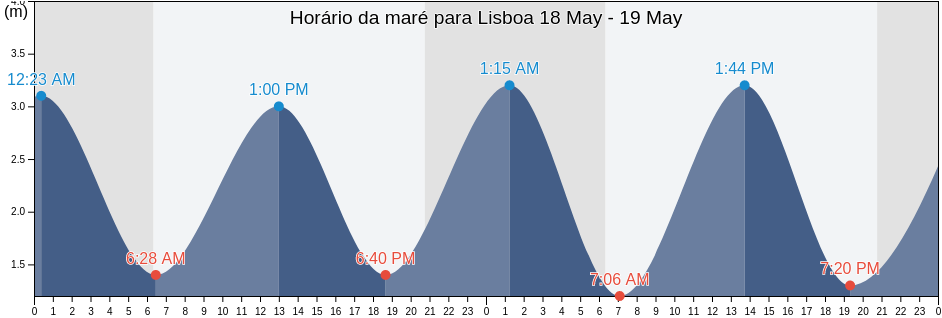 Tabua de mare em Lisboa, Lisbon, Lisbon, Portugal