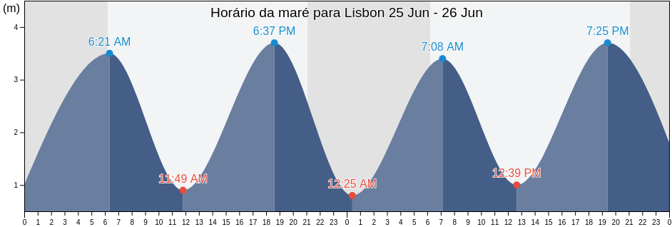 Tabua de mare em Lisbon, Lisbon, Lisbon, Portugal