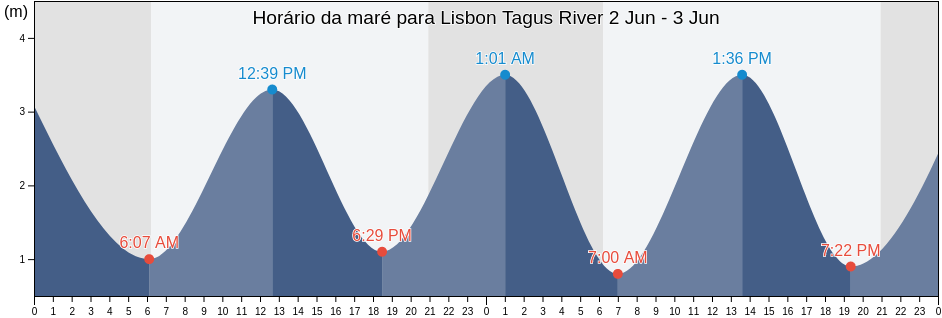 Tabua de mare em Lisbon Tagus River, Lisbon, Lisbon, Portugal