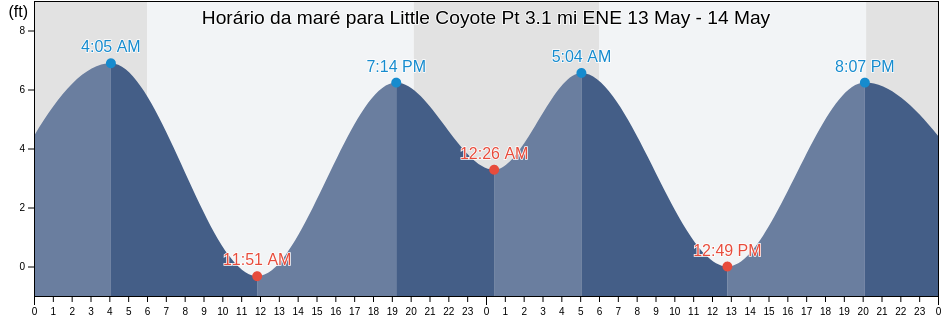 Tabua de mare em Little Coyote Pt 3.1 mi ENE, San Mateo County, California, United States