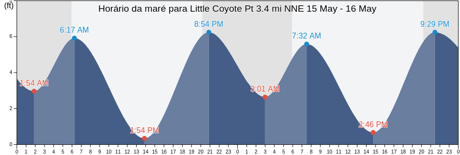 Tabua de mare em Little Coyote Pt 3.4 mi NNE, City and County of San Francisco, California, United States