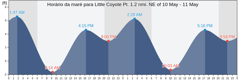 Tabua de mare em Little Coyote Pt. 1.2 nmi. NE of, San Mateo County, California, United States