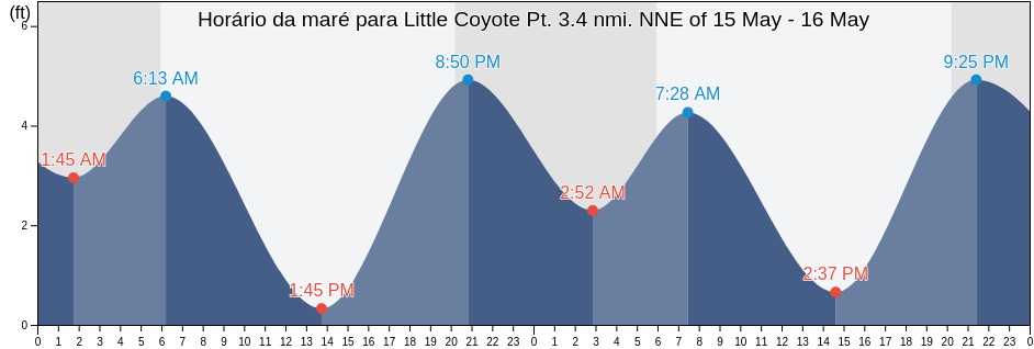 Tabua de mare em Little Coyote Pt. 3.4 nmi. NNE of, City and County of San Francisco, California, United States