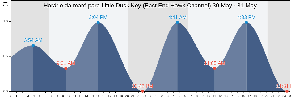 Tabua de mare em Little Duck Key (East End Hawk Channel), Monroe County, Florida, United States