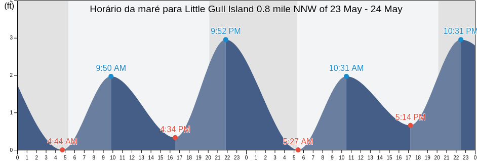 Tabua de mare em Little Gull Island 0.8 mile NNW of, New London County, Connecticut, United States