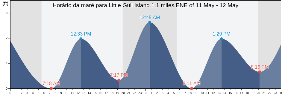 Tabua de mare em Little Gull Island 1.1 miles ENE of, New London County, Connecticut, United States