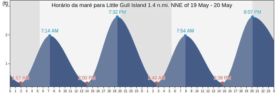 Tabua de mare em Little Gull Island 1.4 n.mi. NNE of, New London County, Connecticut, United States