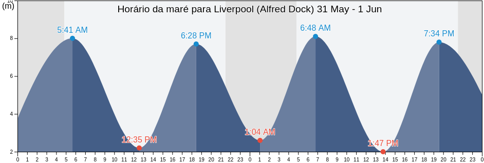 Tabua de mare em Liverpool (Alfred Dock), Liverpool, England, United Kingdom