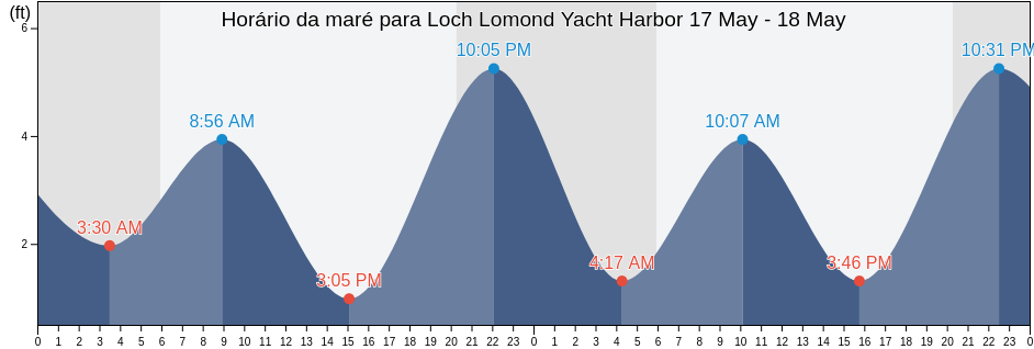 Tabua de mare em Loch Lomond Yacht Harbor, Marin County, California, United States