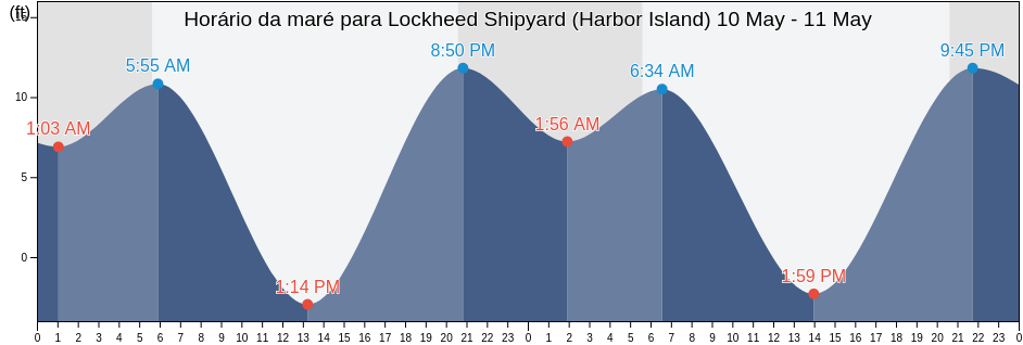 Tabua de mare em Lockheed Shipyard (Harbor Island), Kitsap County, Washington, United States