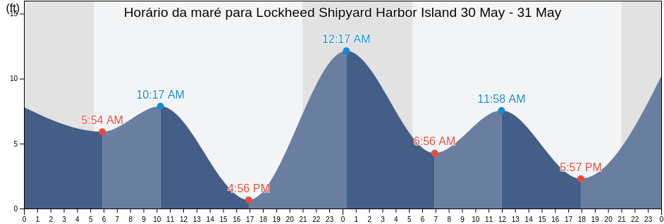 Tabua de mare em Lockheed Shipyard Harbor Island, Kitsap County, Washington, United States