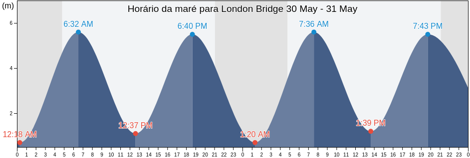 Tabua de mare em London Bridge, Greater London, England, United Kingdom