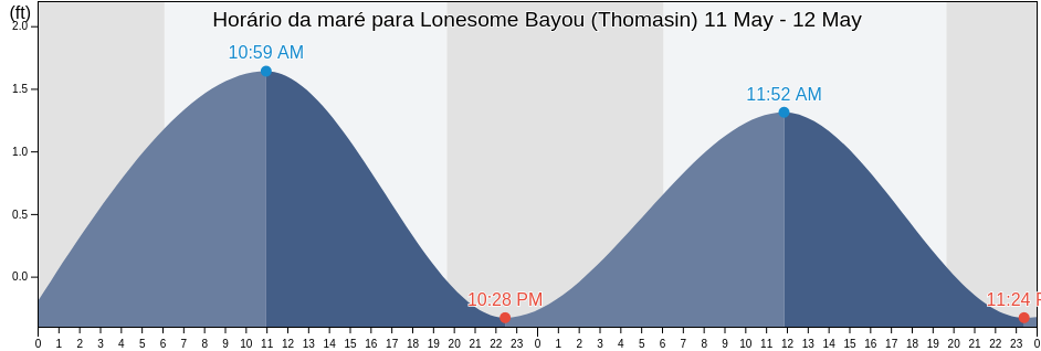 Tabua de mare em Lonesome Bayou (Thomasin), Plaquemines Parish, Louisiana, United States