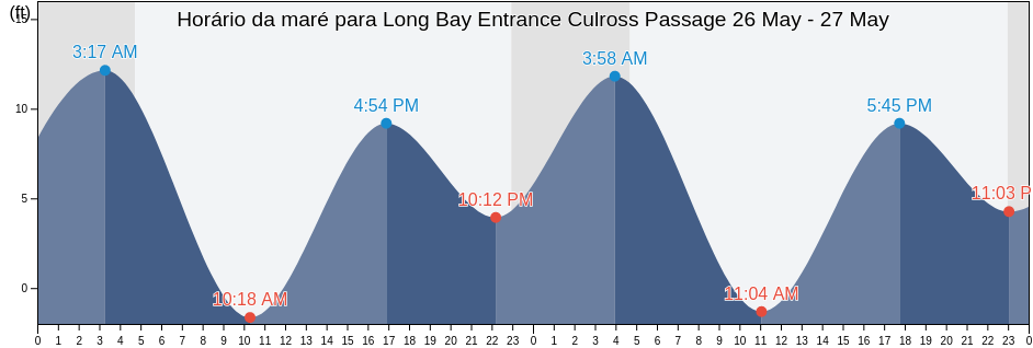 Tabua de mare em Long Bay Entrance Culross Passage, Anchorage Municipality, Alaska, United States