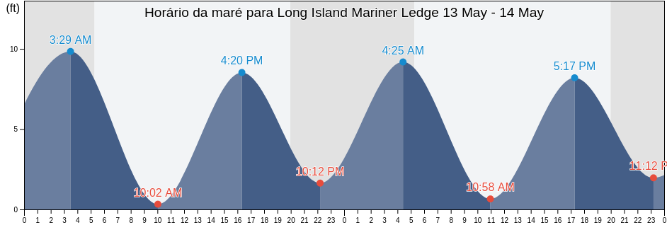 Tabua de mare em Long Island Mariner Ledge, Cumberland County, Maine, United States