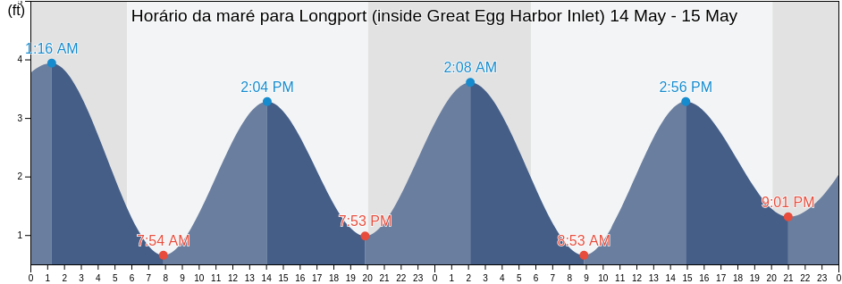 Tabua de mare em Longport (inside Great Egg Harbor Inlet), Atlantic County, New Jersey, United States