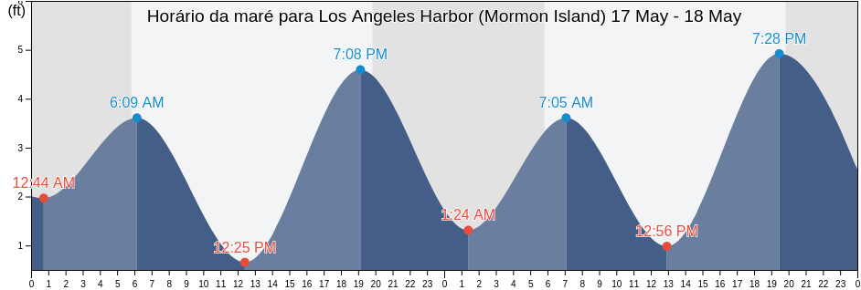 Tabua de mare em Los Angeles Harbor (Mormon Island), Los Angeles County, California, United States