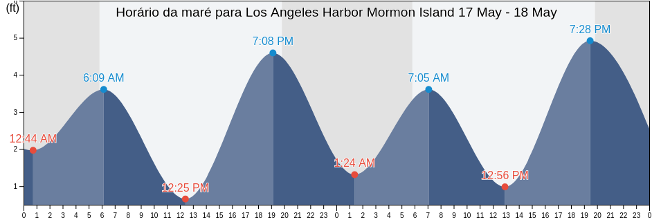 Tabua de mare em Los Angeles Harbor Mormon Island, Los Angeles County, California, United States