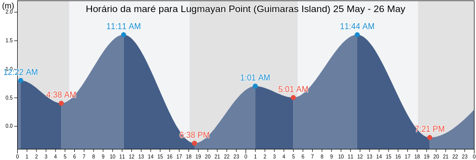 Tabua de mare em Lugmayan Point (Guimaras Island), Province of Guimaras, Western Visayas, Philippines