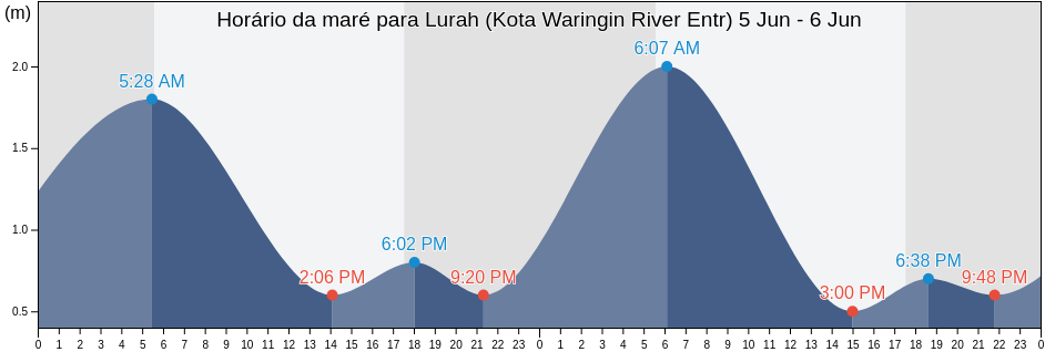 Tabua de mare em Lurah (Kota Waringin River Entr), Kabupaten Sukamara, Central Kalimantan, Indonesia