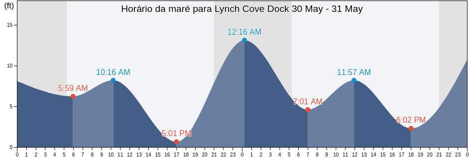 Tabua de mare em Lynch Cove Dock, Mason County, Washington, United States