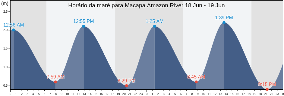Tabua de mare em Macapa Amazon River, Mazagão, Amapá, Brazil