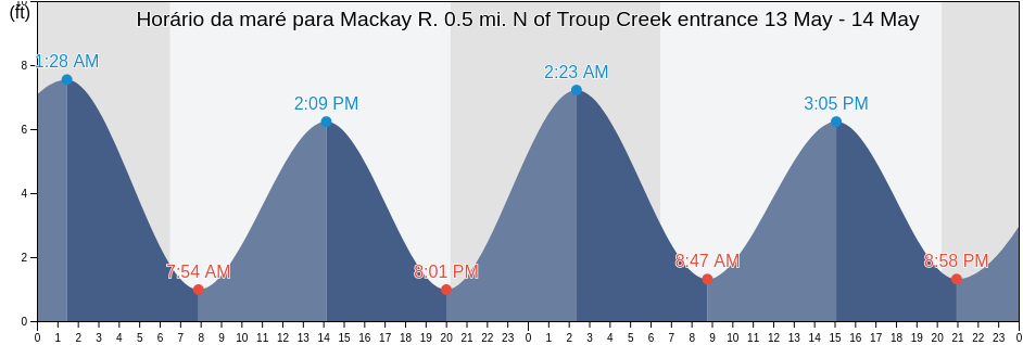 Tabua de mare em Mackay R. 0.5 mi. N of Troup Creek entrance, Glynn County, Georgia, United States