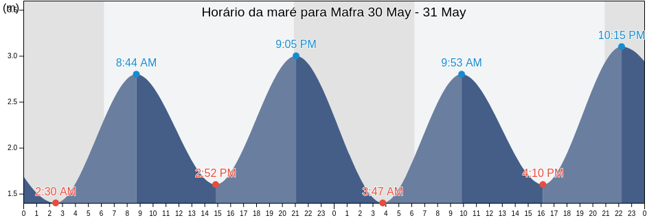 Tabua de mare em Mafra, Mafra, Lisbon, Portugal