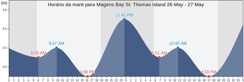 Tabua de mare em Magens Bay St. Thomas Island, Northside, Saint Thomas Island, U.S. Virgin Islands