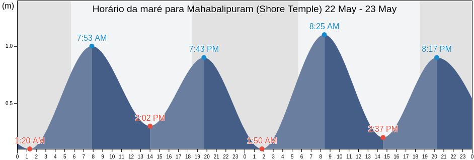 Tabua de mare em Mahabalipuram (Shore Temple), Chennai, Tamil Nadu, India