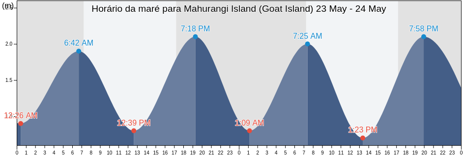 Tabua de mare em Mahurangi Island (Goat Island), Auckland, New Zealand