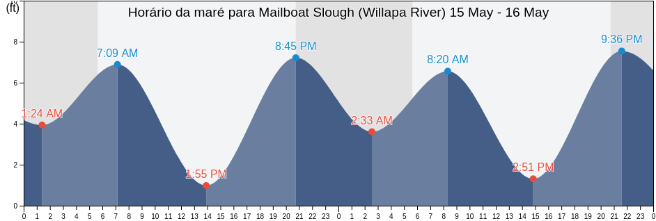 Tabua de mare em Mailboat Slough (Willapa River), Pacific County, Washington, United States