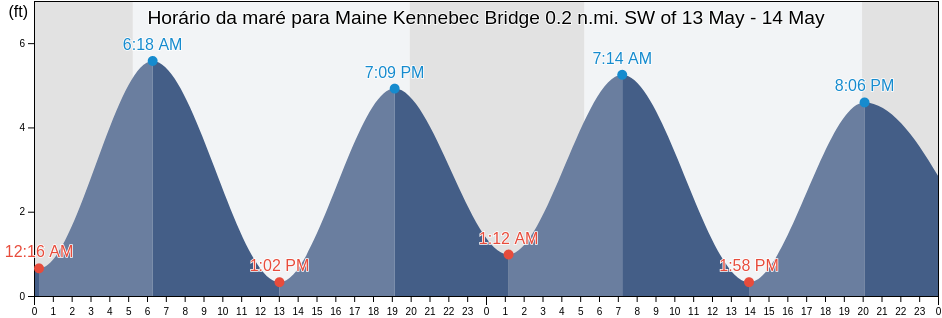 Tabua de mare em Maine Kennebec Bridge 0.2 n.mi. SW of, Lincoln County, Maine, United States