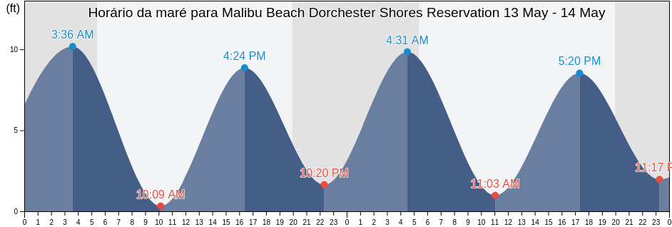 Tabua de mare em Malibu Beach Dorchester Shores Reservation, Suffolk County, Massachusetts, United States