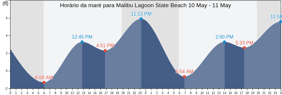 Tabua de mare em Malibu Lagoon State Beach, Los Angeles County, California, United States