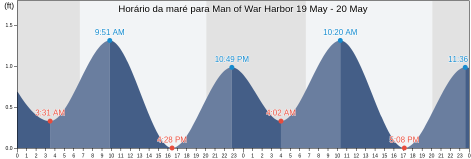 Tabua de mare em Man of War Harbor, Monroe County, Florida, United States