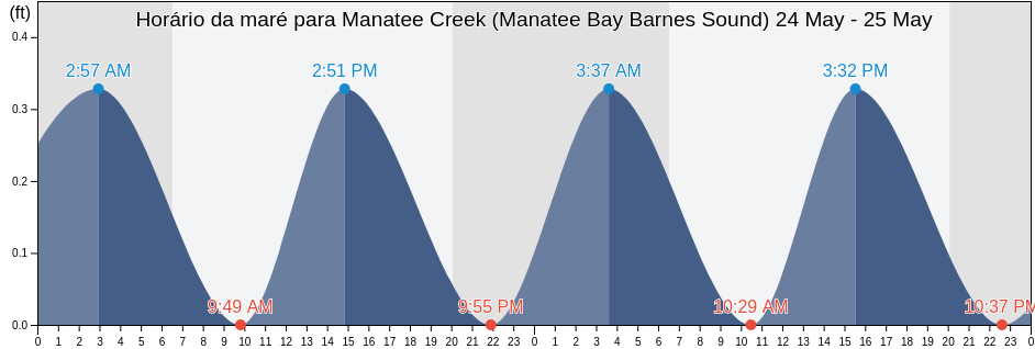 Tabua de mare em Manatee Creek (Manatee Bay Barnes Sound), Miami-Dade County, Florida, United States