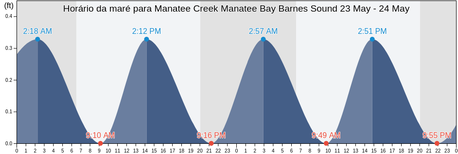 Tabua de mare em Manatee Creek Manatee Bay Barnes Sound, Miami-Dade County, Florida, United States