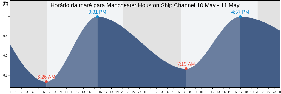 Tabua de mare em Manchester Houston Ship Channel, Harris County, Texas, United States