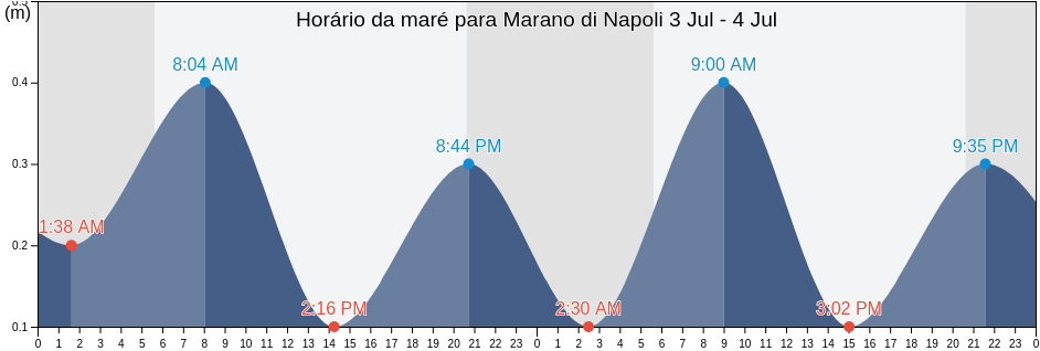 Tabua de mare em Marano di Napoli, Napoli, Campania, Italy