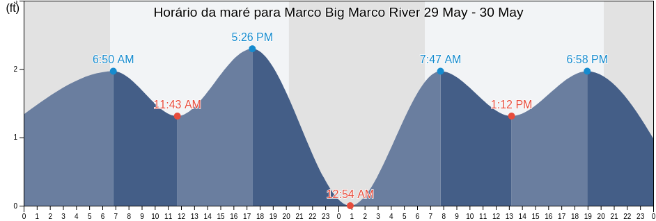 Tabua de mare em Marco Big Marco River, Collier County, Florida, United States