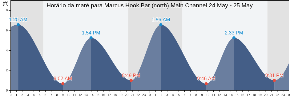 Tabua de mare em Marcus Hook Bar (north) Main Channel, Delaware County, Pennsylvania, United States