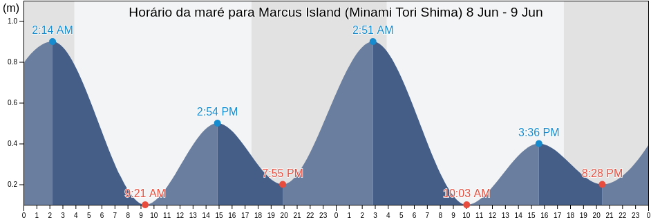 Tabua de mare em Marcus Island (Minami Tori Shima), Maug Islands, Northern Islands, Northern Mariana Islands