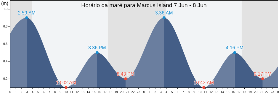 Tabua de mare em Marcus Island, Maug Islands, Northern Islands, Northern Mariana Islands