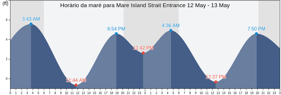 Tabua de mare em Mare Island Strait Entrance, City and County of San Francisco, California, United States